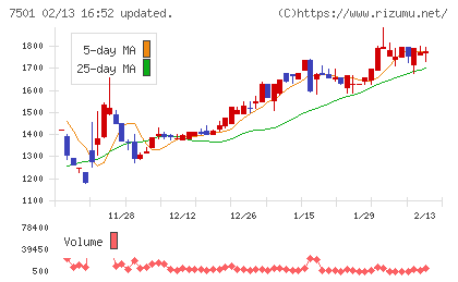 ティムコチャート