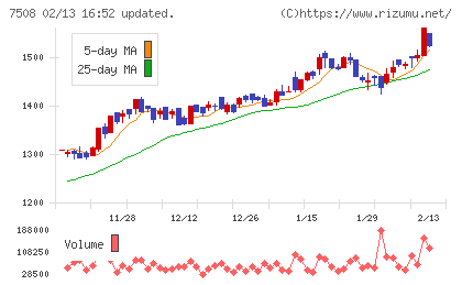 Ｇ−７ホールディングスチャート