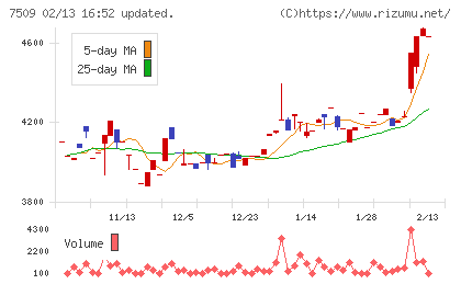 アイエーグループチャート