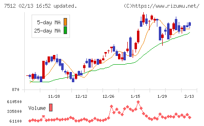 イオン北海道チャート