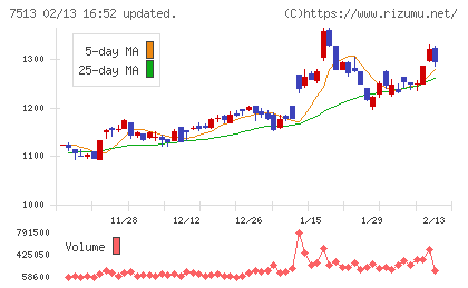 コジマチャート
