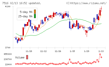 コーナン商事チャート