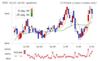リックスチャート