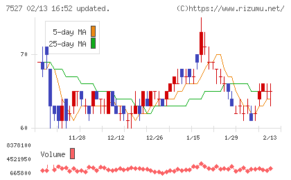 システムソフトチャート