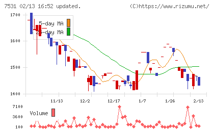 清和中央ホールディングスチャート