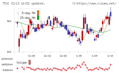 パン・パシフィック・インターナショナルホールディングスチャート