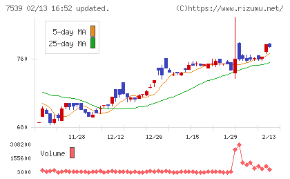 アイナボホールディングスチャート
