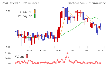 スリーエフチャート
