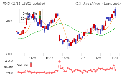 西松屋チェーンチャート