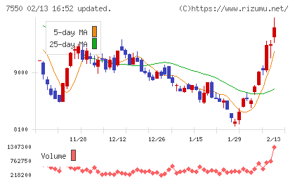 ゼンショーホールディングスチャート