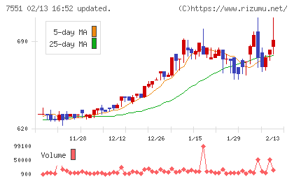 ウェッズチャート