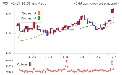 幸楽苑チャート