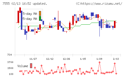 大田花きチャート