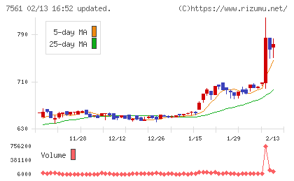 ハークスレイチャート
