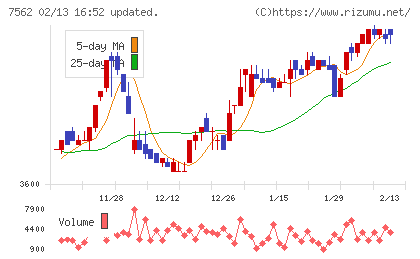 安楽亭チャート