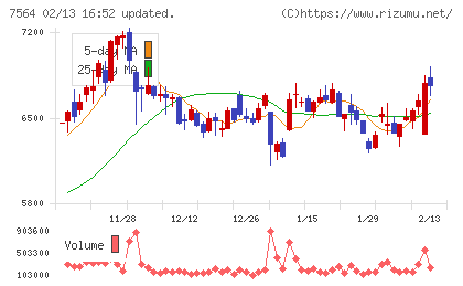 ワークマンチャート