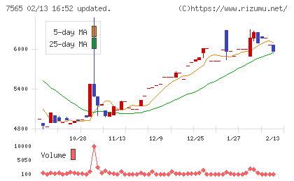 萬世電機チャート
