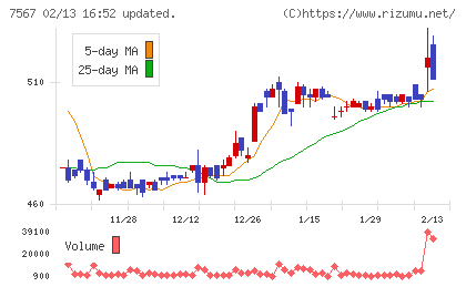 栄電子チャート