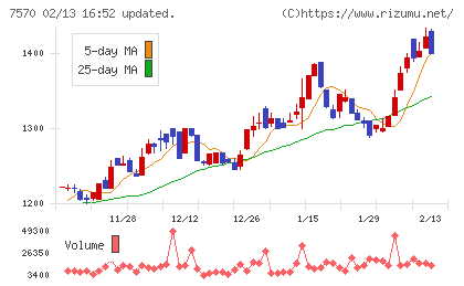 橋本総業ホールディングスチャート