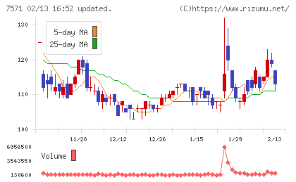 ヤマノホールディングスチャート