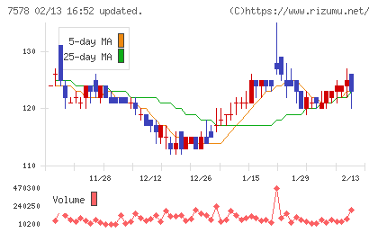 ニチリョクチャート