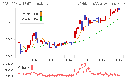 サイゼリヤチャート