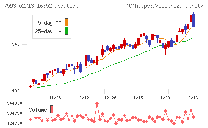 ＶＴホールディングスチャート