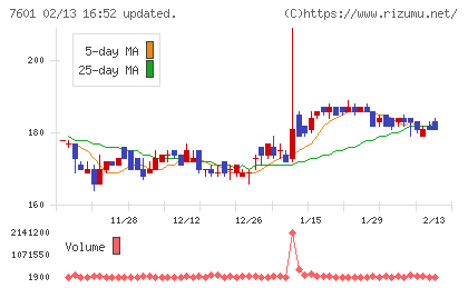 ポプラチャート