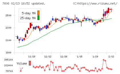 ユナイテッドアローズチャート