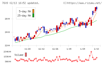 ダイトロンチャート