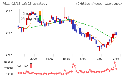 ハイデイ日高チャート