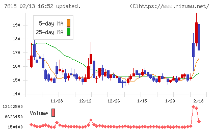 京都きもの友禅ホールディングスチャート