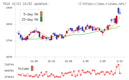 コロワイドチャート