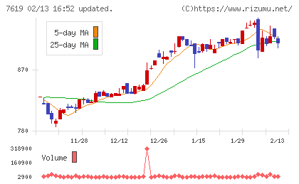 田中商事チャート
