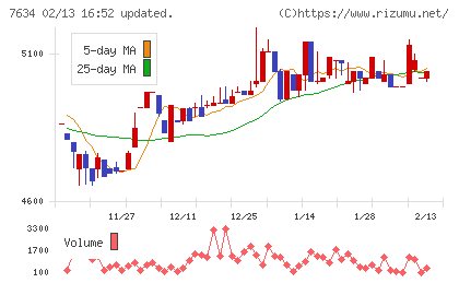 星医療酸器チャート