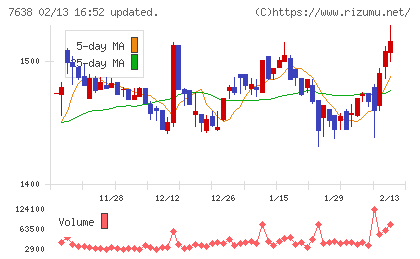 ＮＥＷ　ＡＲＴ　ＨＯＬＤＩＮＧＳチャート