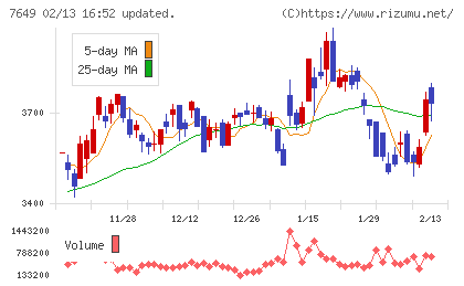 スギホールディングスチャート
