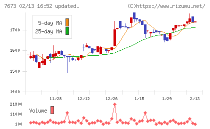 ダイコー通産チャート