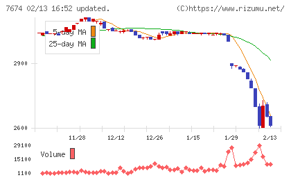 ＮＡＴＴＹ　ＳＷＡＮＫＹホールディングスチャート