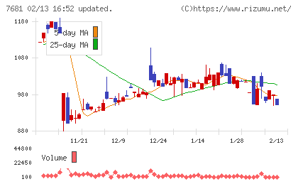 レオクランチャート