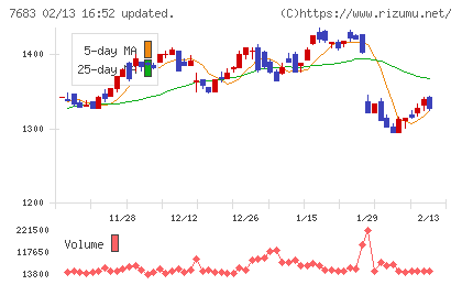 ダブルエーチャート