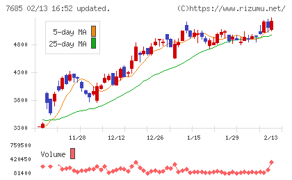 ＢｕｙＳｅｌｌ　Ｔｅｃｈｎｏｌｏｇｉｅｓチャート