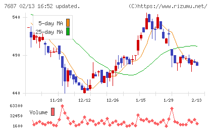 ミクリードチャート