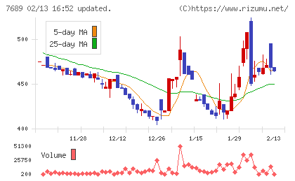 コパ・コーポレーションチャート