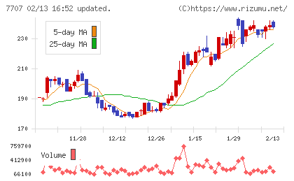 プレシジョン・システム・サイエンスチャート