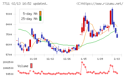 助川電気工業チャート