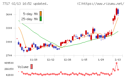 ブイ・テクノロジーチャート
