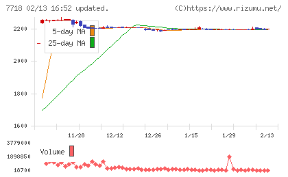 スター精密チャート