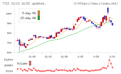 国際計測器チャート
