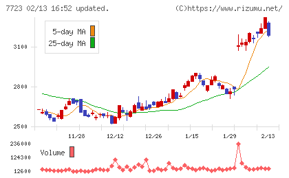 愛知時計電機チャート
